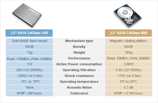 Hard Disk Drive (HDD) vs Solid State Drive (SSD)