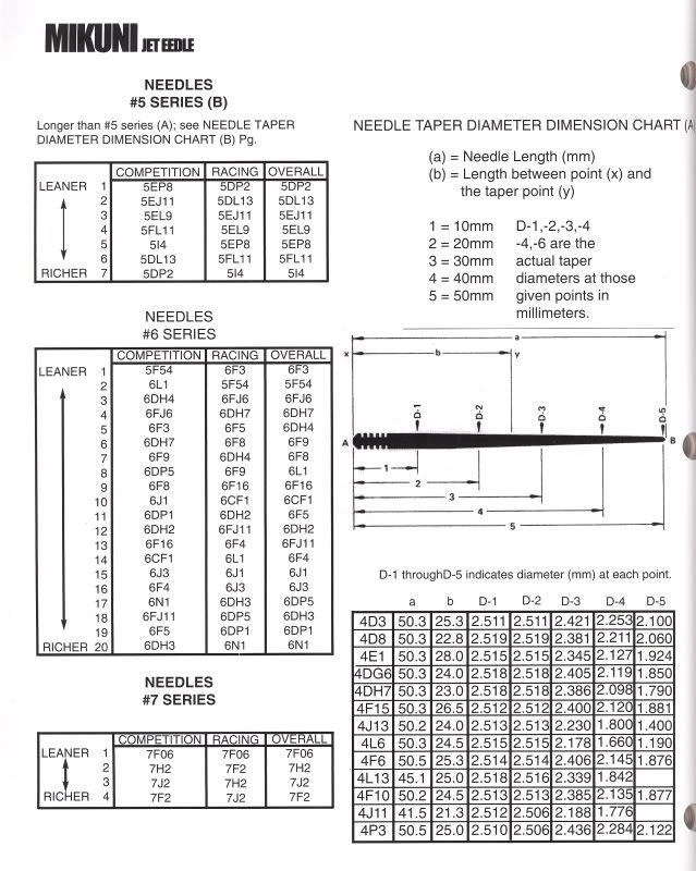 Mikuni Needle And Seat Chart