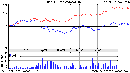 ASII vs. TLKM