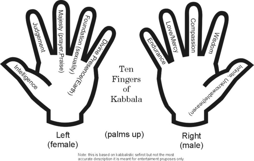 Finger Kabbala chart Pictures, Images and Photos