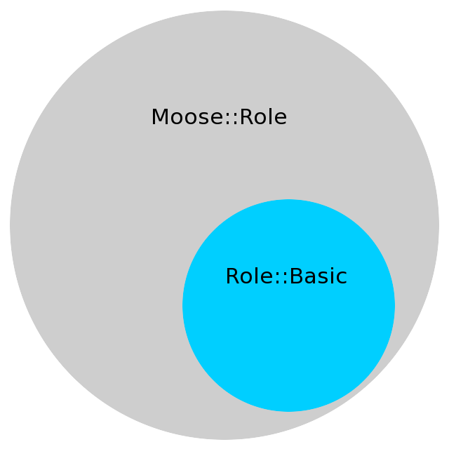 Role::Basic and Moose::Role